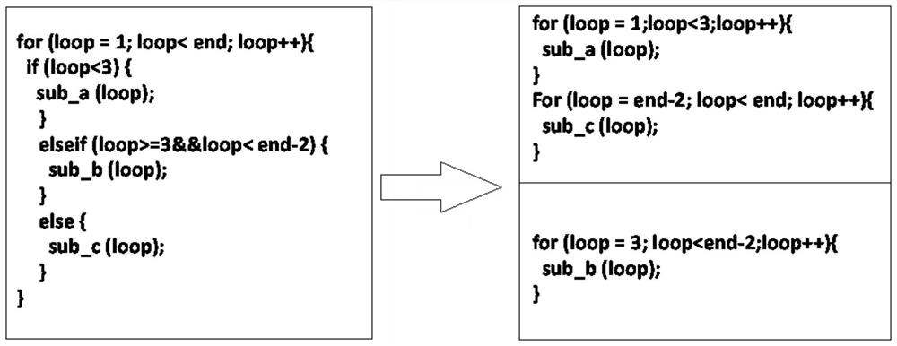 Many-core program reconstruction method based on cycle segment