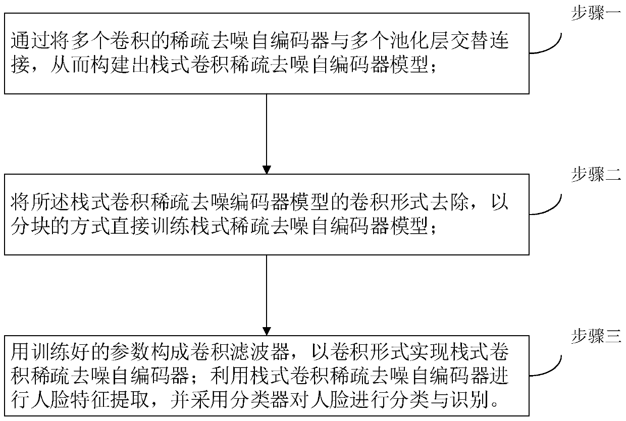 Face recognition method based on stacked convolution sparse denoising auto-encoder