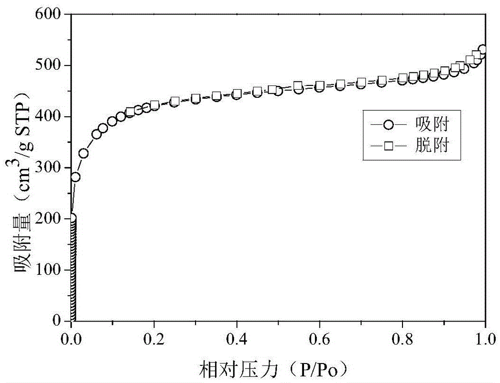 Method for adsorbing and separating xanthophyll by utilizing hyper-cross-linked resin