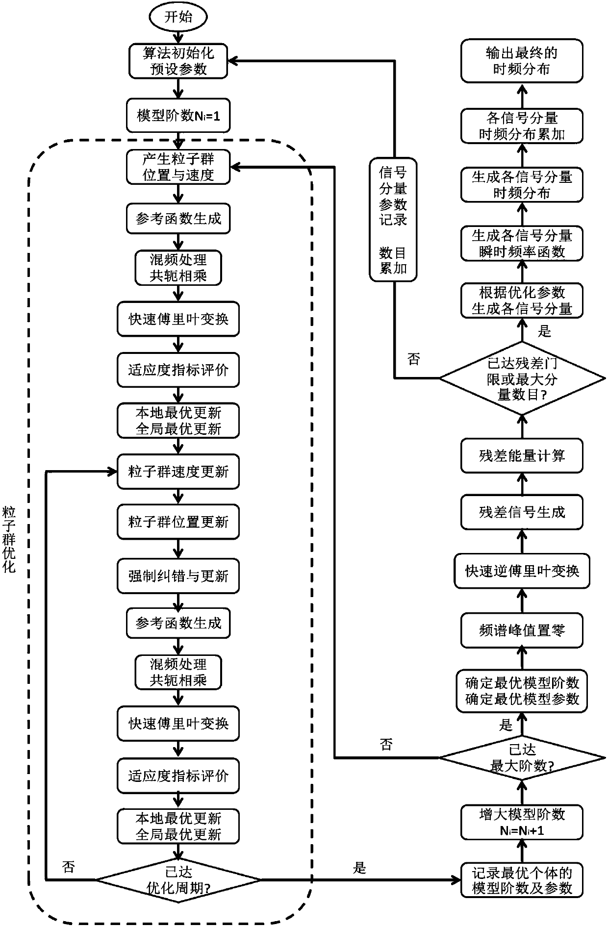 Polynomial phase signal time-frequency transform method based on particle swarm optimization