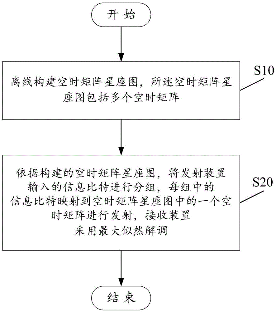 Space-shift keying method based on time-space matrix constellation diagram