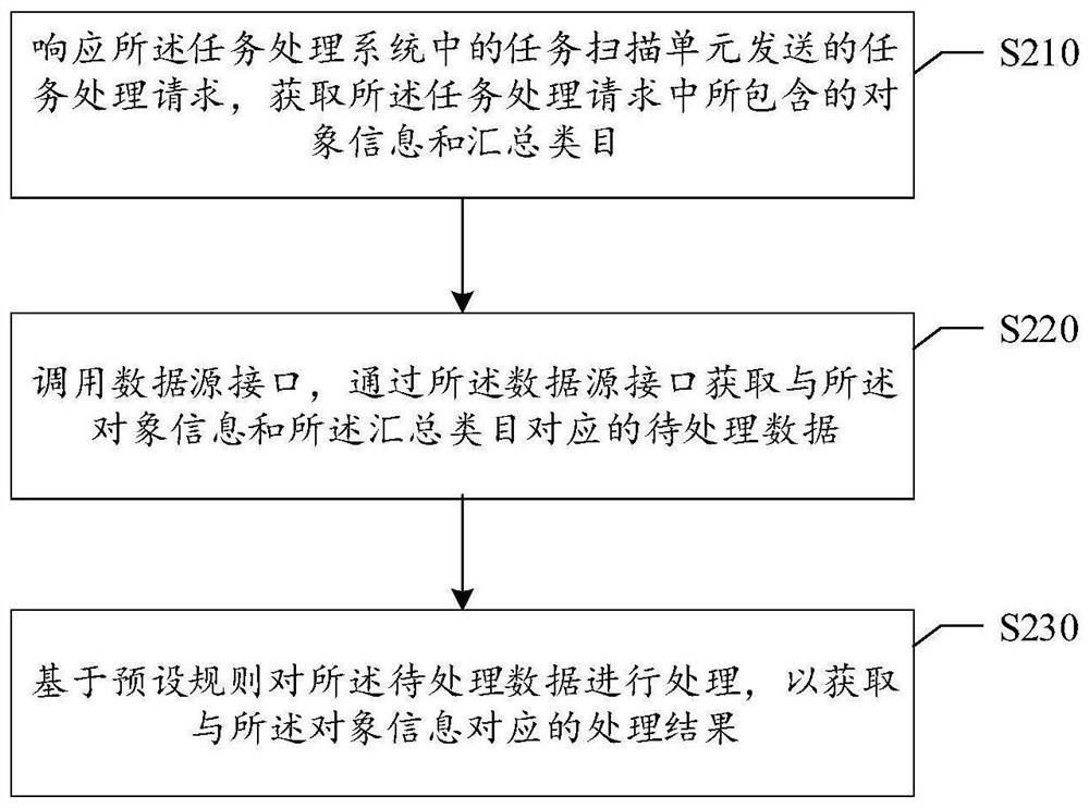 Task processing method, device and system, storage medium and electronic equipment