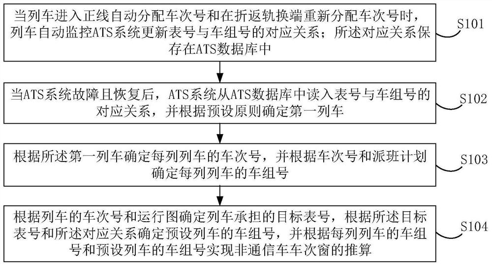 A Calculation and Processing Method for the Trip Window of Non-communicating Vehicles