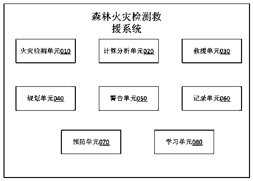 Forest fire hazard detection and rescue system on basis of cloud computing