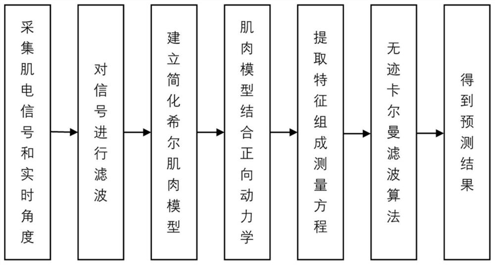 Joint Motion Estimation Method Based on EMG Model and Unscented Kalman Filter