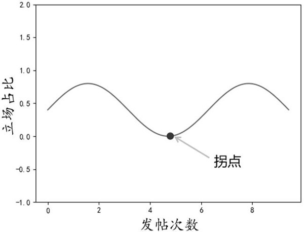 Public opinion field trend prediction analysis method based on quantitative calculation