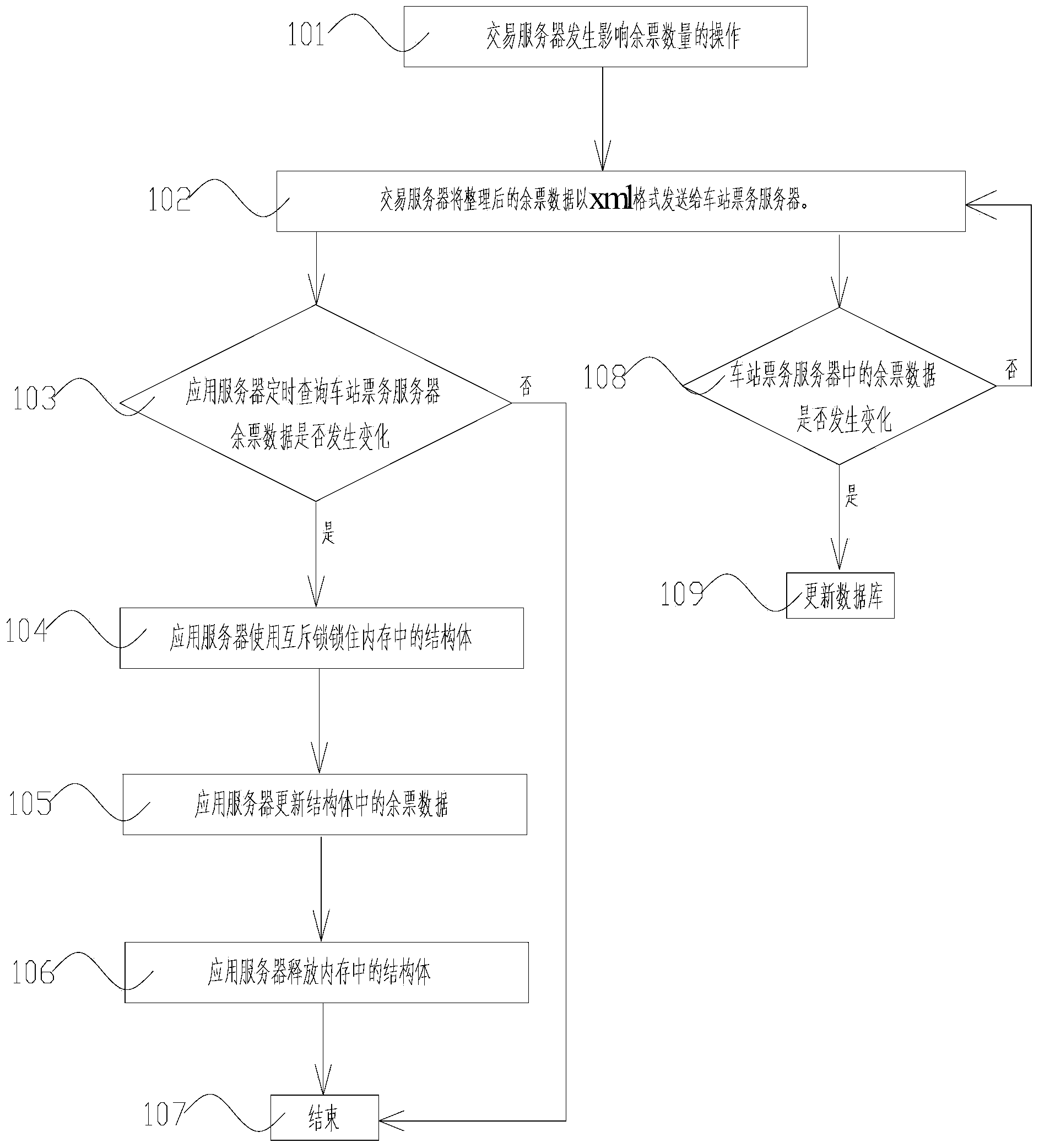 Method for updating residual tickets