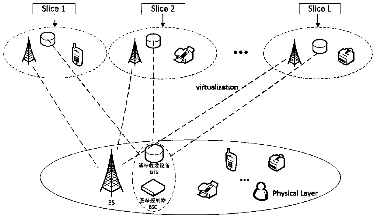 A network slicing virtual resource allocation method based on internal auction mechanism