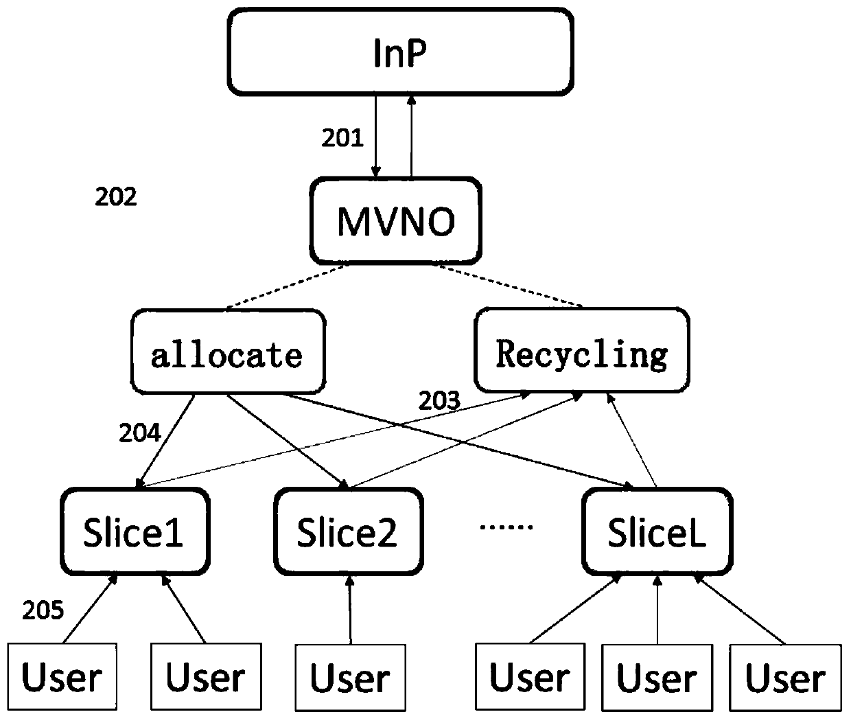 A network slicing virtual resource allocation method based on internal auction mechanism