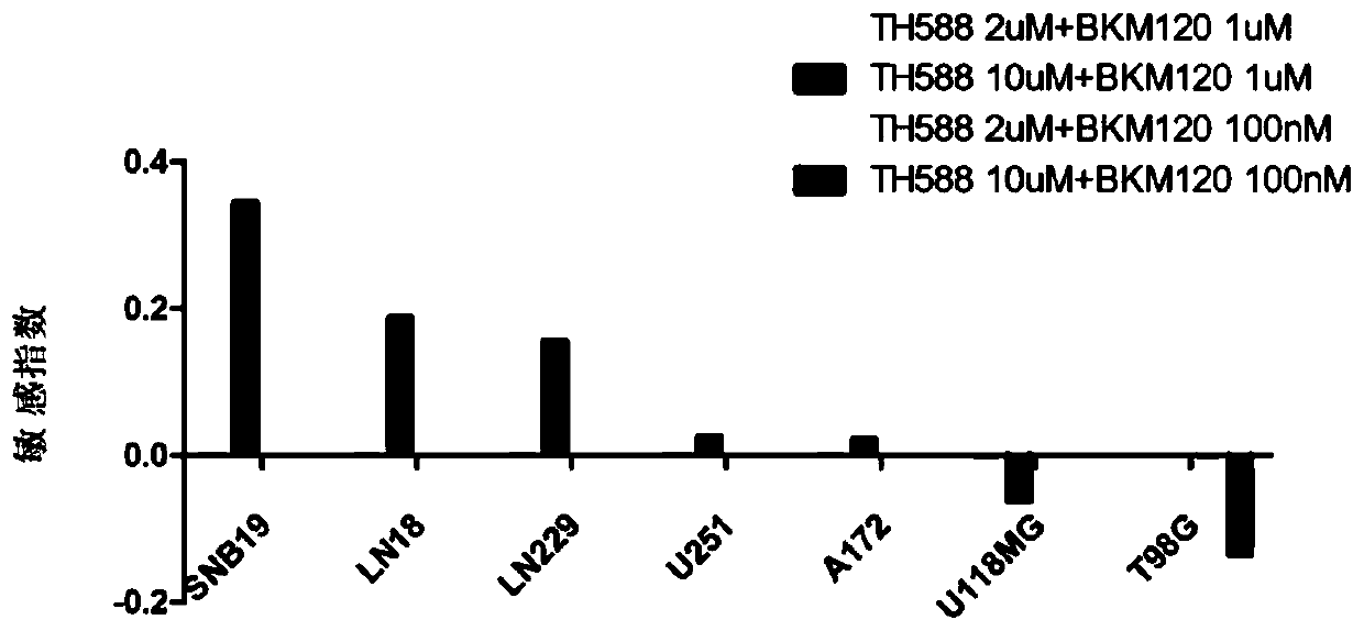 Pharmaceutical application of a pi3k and mth1 targeting drug composition