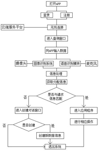 Business distribution method for smart city