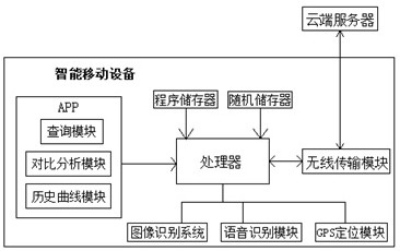 Business distribution method for smart city