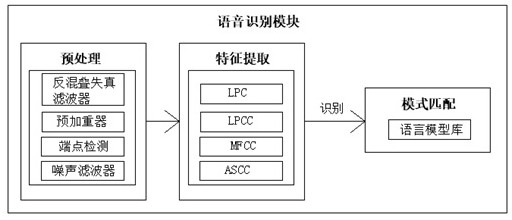 Business distribution method for smart city