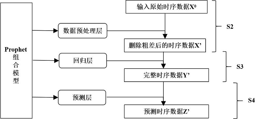 Prophet combination model-based monitoring time sequence data prediction method