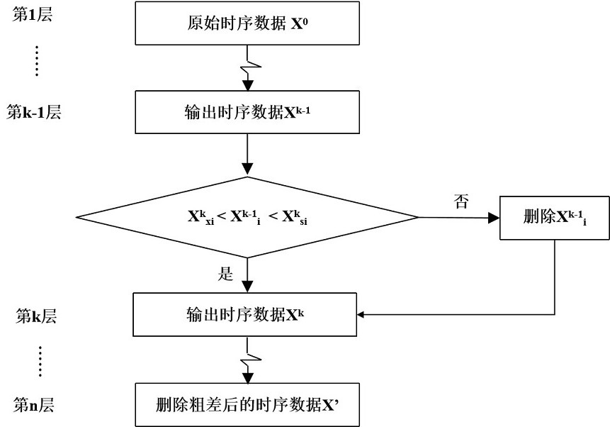 Prophet combination model-based monitoring time sequence data prediction method