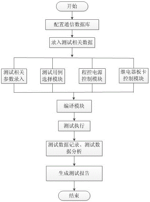 Automatic test system and device for passive entry passive start (PEPS) bus signal