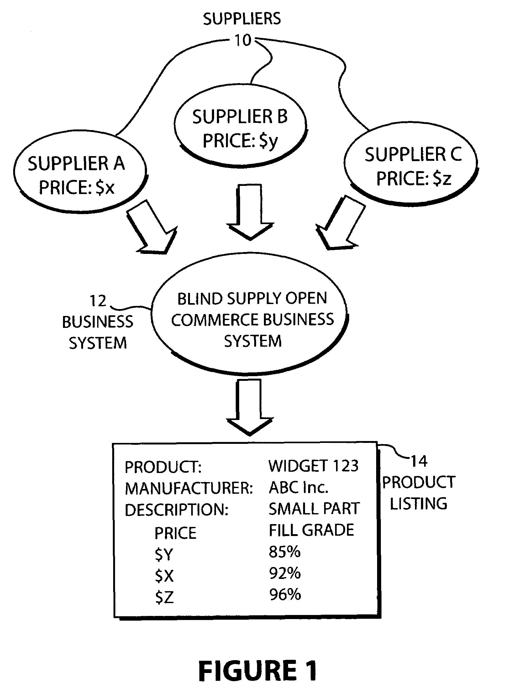 Blind-supply open commerce business system