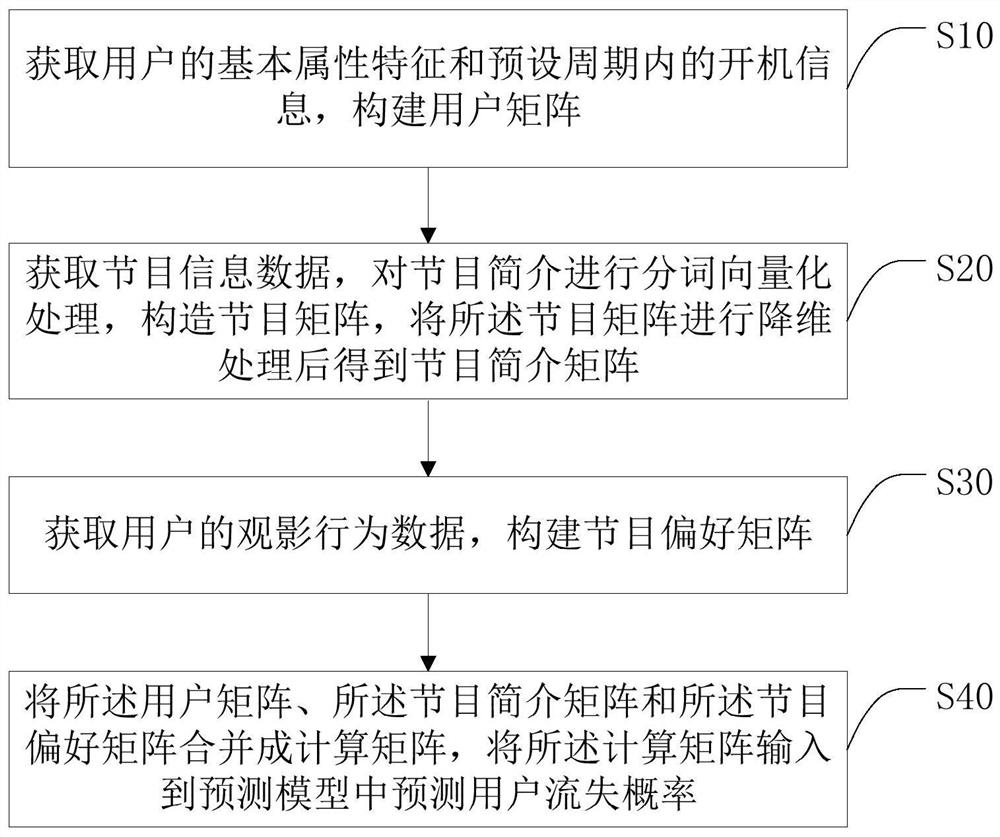 User loss prediction method based on Internet television using behaviors and terminal