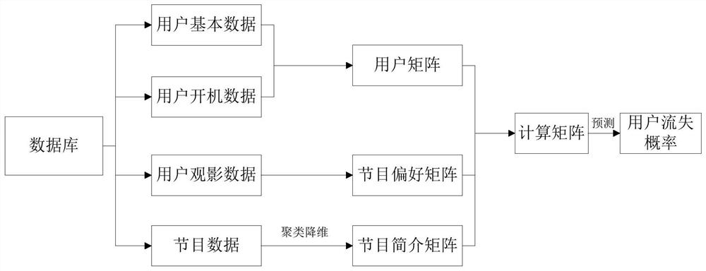 User loss prediction method based on Internet television using behaviors and terminal