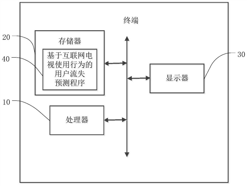 User loss prediction method based on Internet television using behaviors and terminal