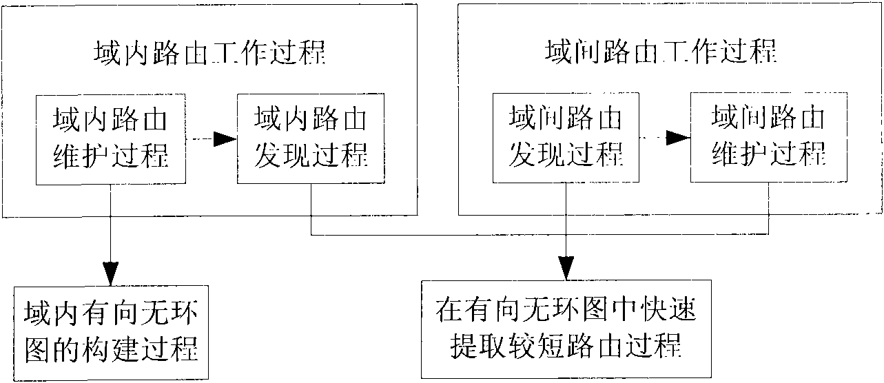 Ad hoc network zone routing method