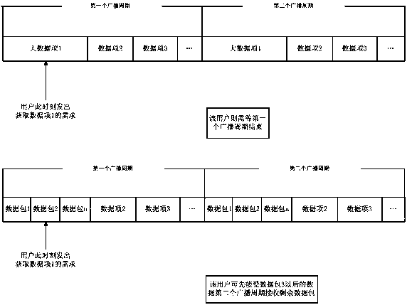 Broadcast Scheduling Method for Multi-channel Big Data Items Based on Two-layer Scheduling Strategy