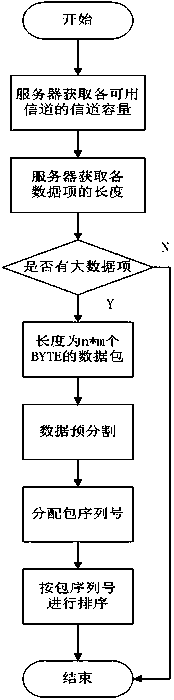 Broadcast Scheduling Method for Multi-channel Big Data Items Based on Two-layer Scheduling Strategy