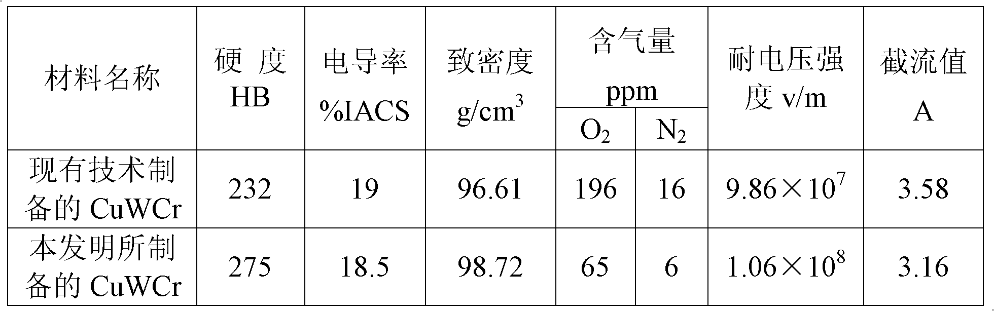 Method for preparing CuWCr composite material through electric arc ...