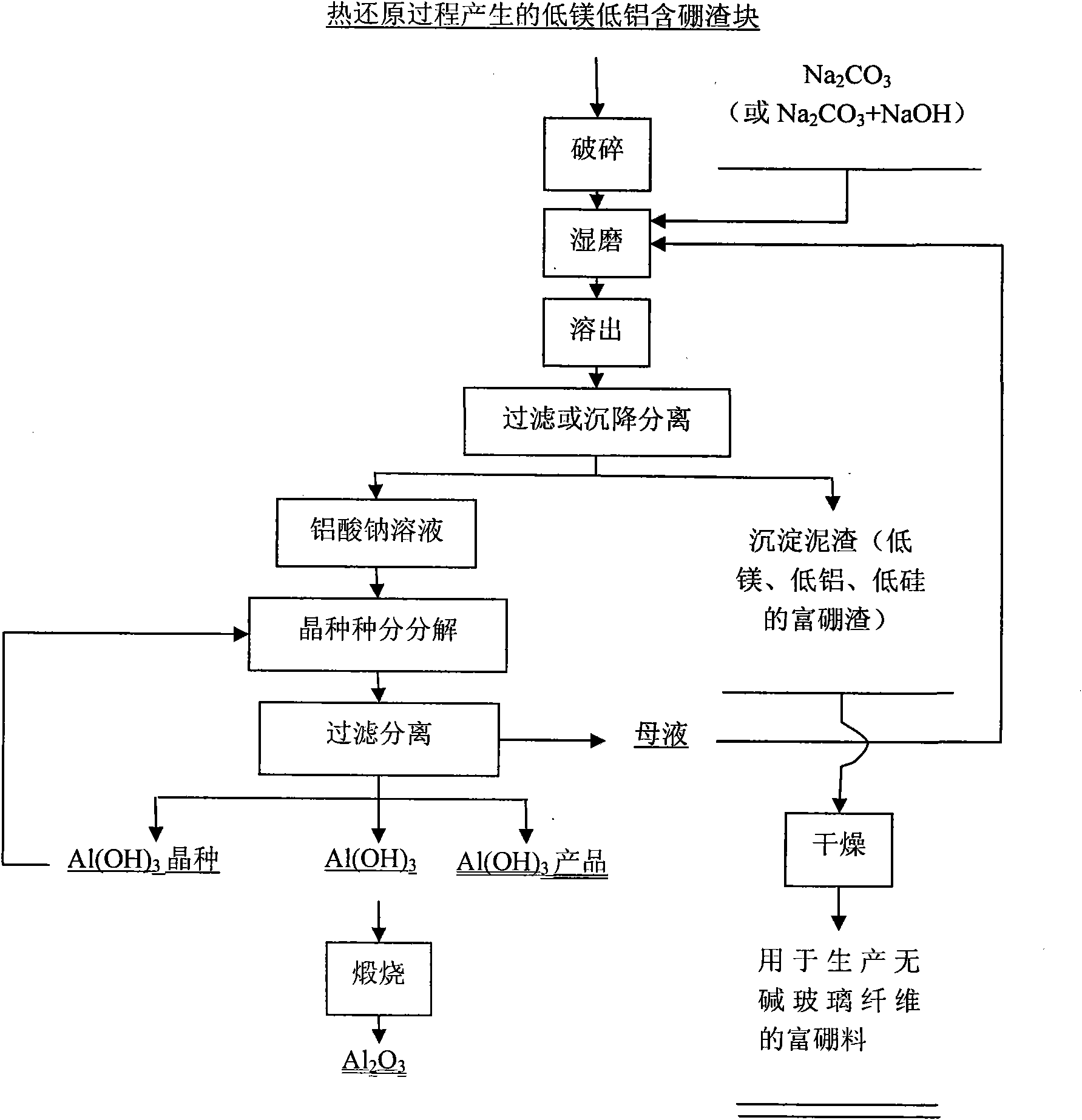 Method for preparing metal magnesium and boron-enriched material from ascharite serving as raw material by vacuum thermal reduction method