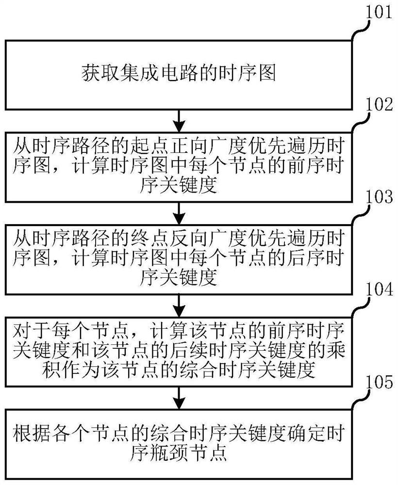 Time sequence bottleneck node analysis and time sequence optimization method and system in integrated circuit