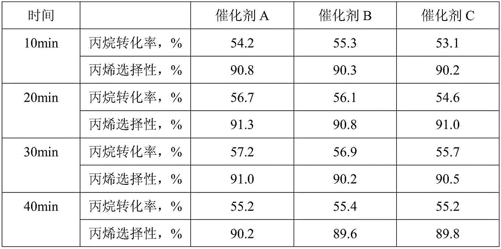 Catalyst for propylene production using propane dehydrogenation and preparation method and application of catalyst