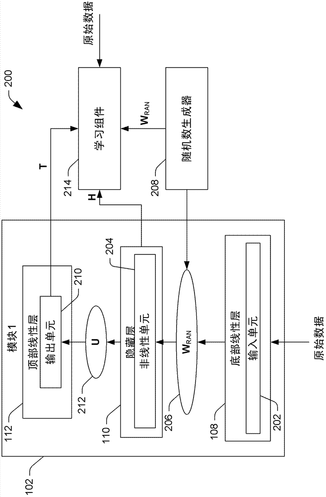 Deep convex network with joint use of nonlinear random projection, restricted boltzmann machine and batch-based parallelizable optimization