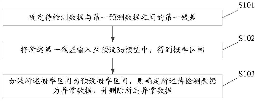 Data detection method, device and equipment and storage medium