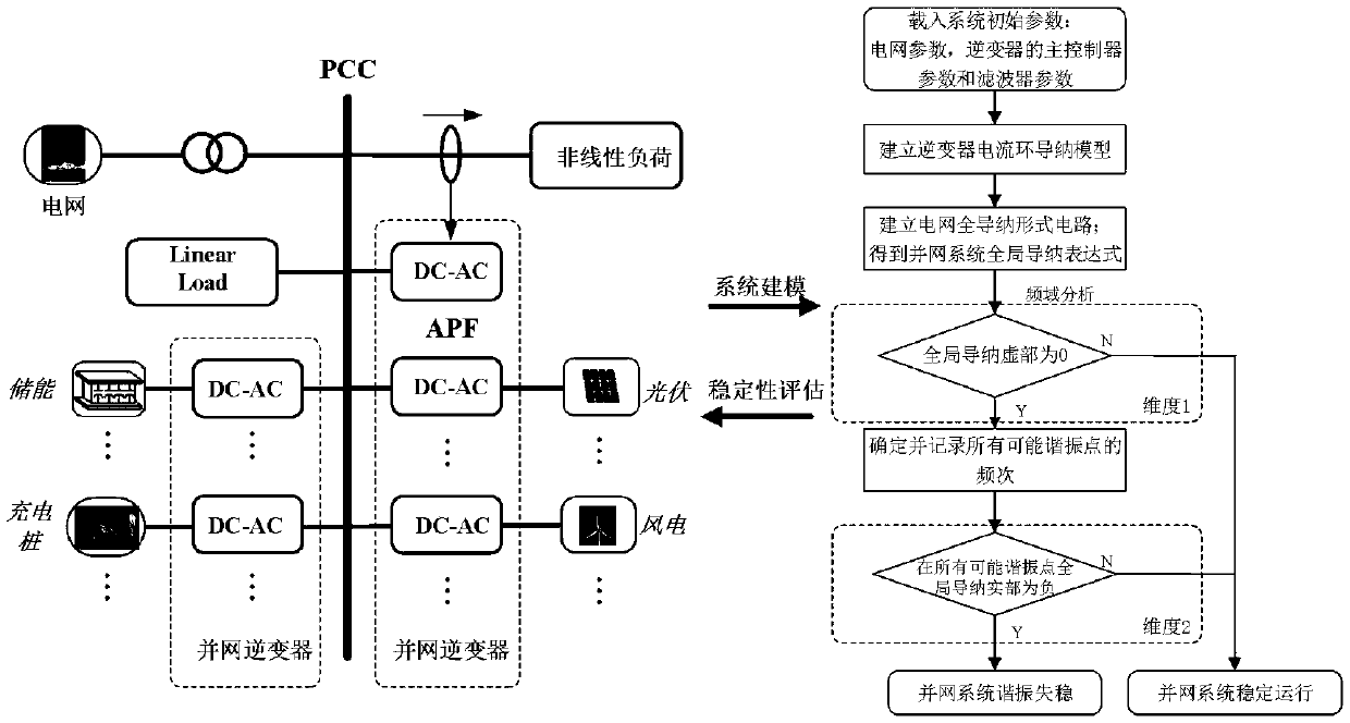 Method for evaluating stability of multi-inverter grid-connected system in two dimensions