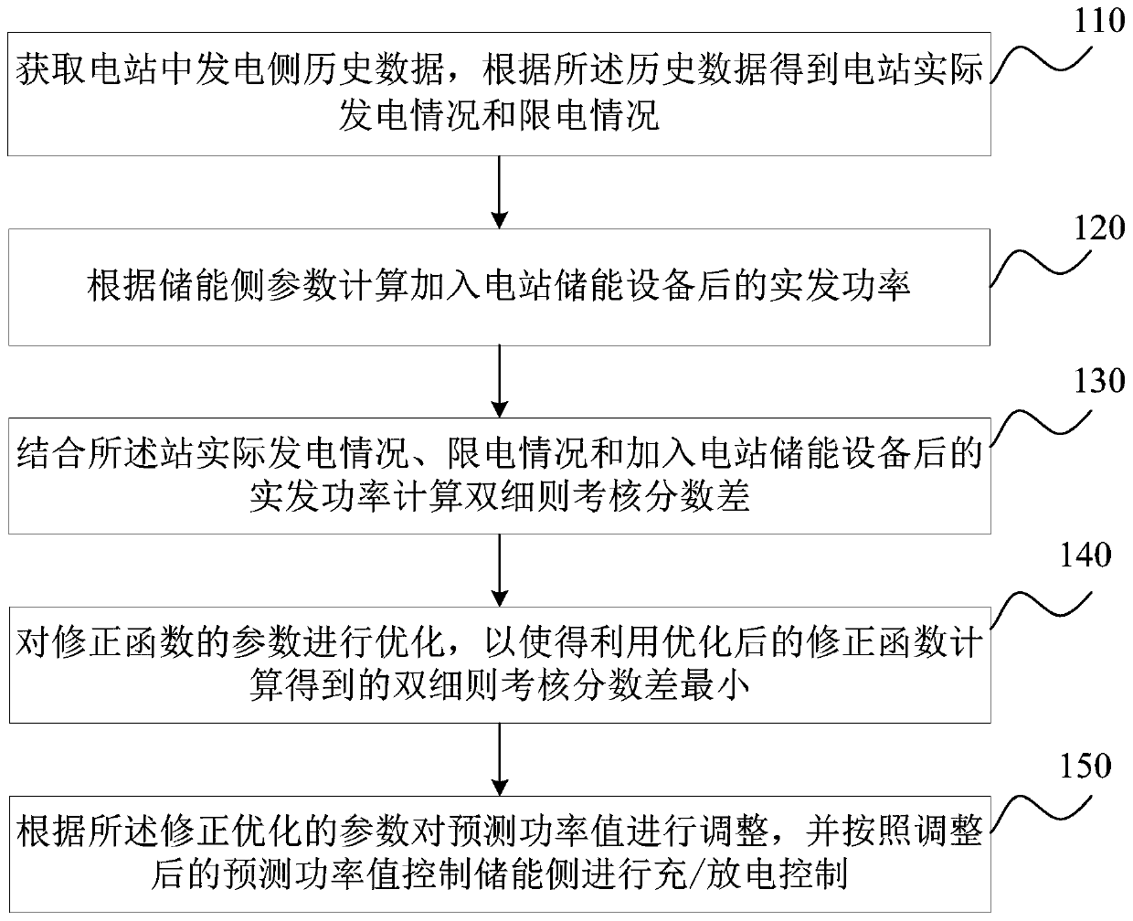 Method and device for controlling energy storage grid-connected charge and discharge capacity at power generation side, server and storage medium