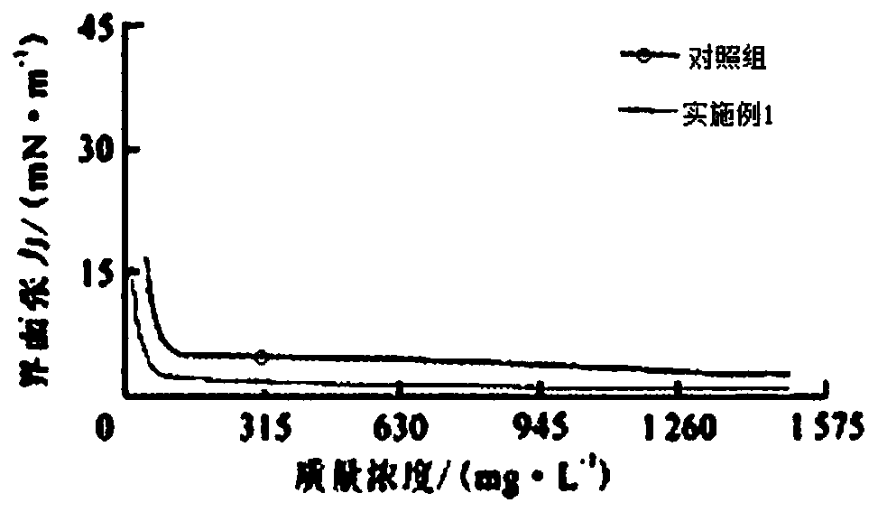 Treatment method of oil field oil displacement agent rhamnolipid fermentation broth