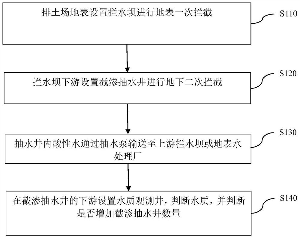 Method for collecting acidic water in waste dump