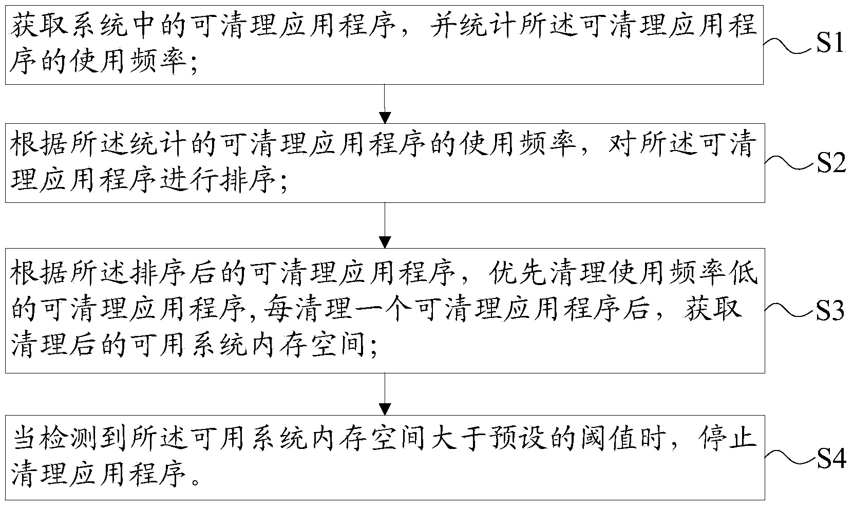 Method for cleaning up system memory and terminal device