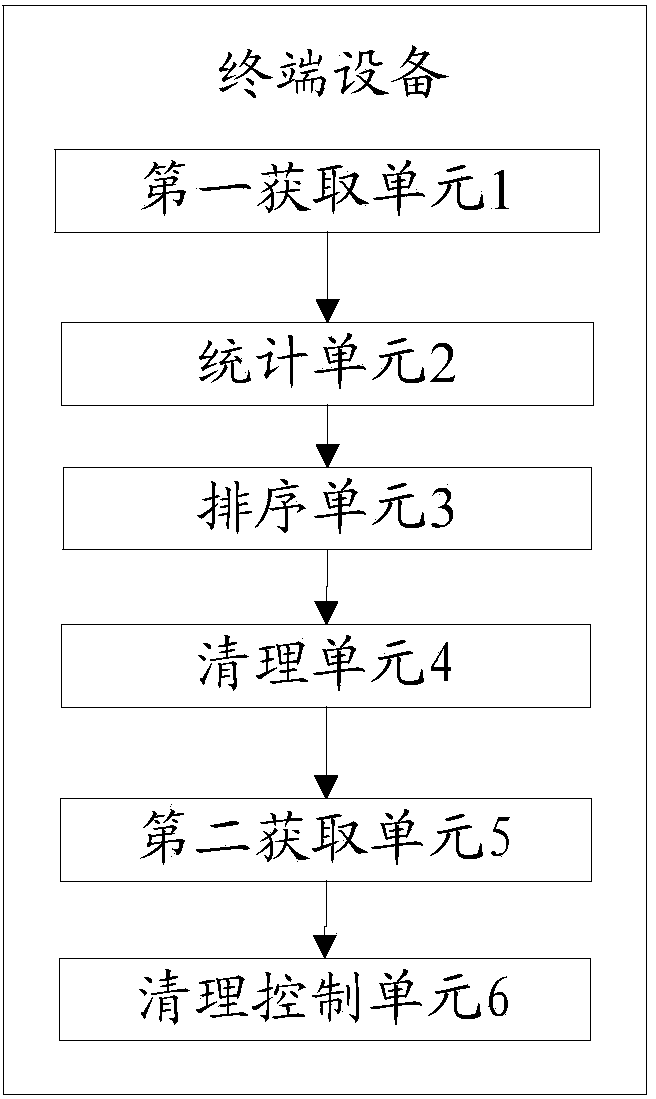 Method for cleaning up system memory and terminal device