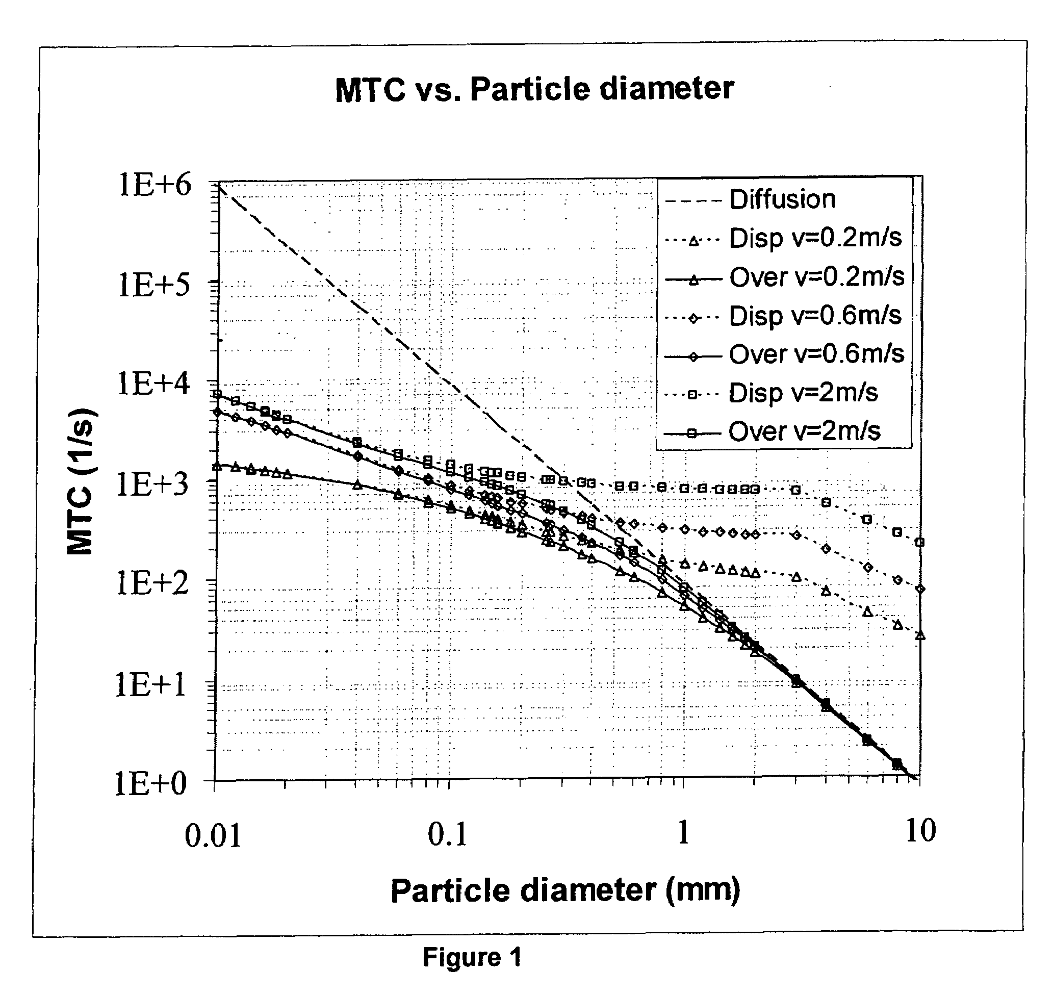 High frequency PSA process for gas separation