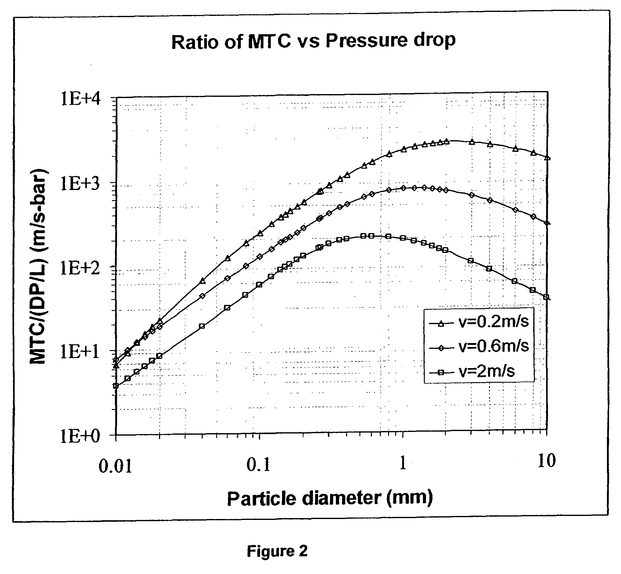 High frequency PSA process for gas separation