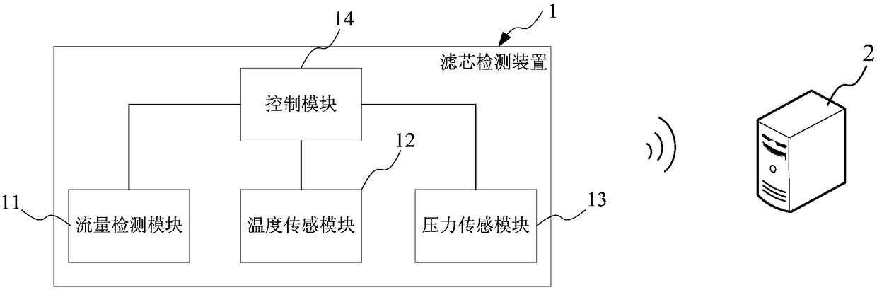 Filter core detecting device, system and method thereof