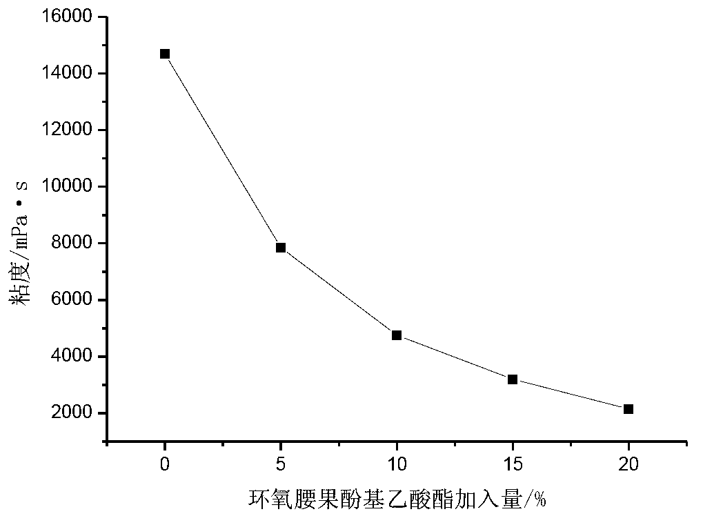 Epoxy anacardol acetic acid ester plasticizer and preparation method thereof