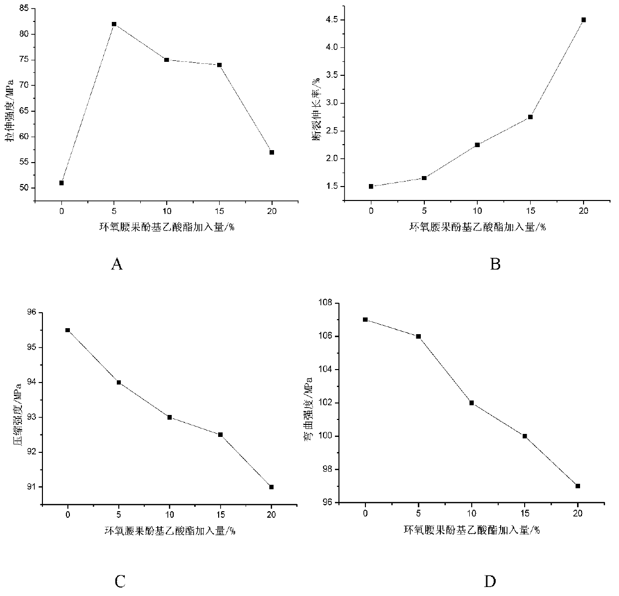 Epoxy anacardol acetic acid ester plasticizer and preparation method thereof