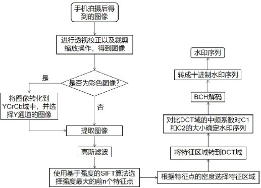 Robust watermarking algorithm based on JND for screen photographing