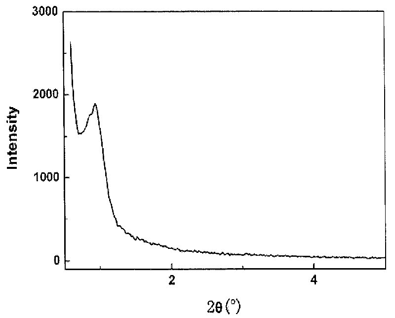 Ordered nanostructure sulphur/mesoporous carbon composite material for anode of lithium ion battery