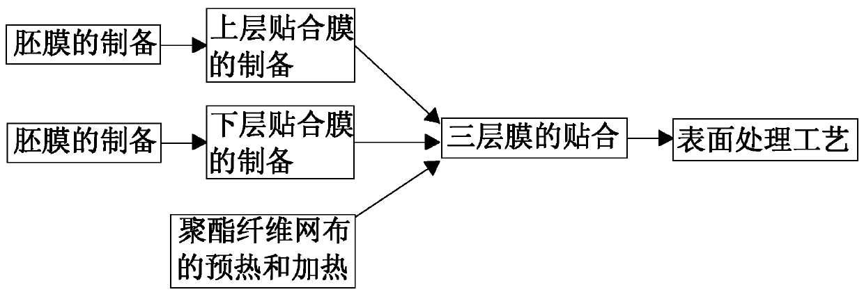 Preparation technology of waterproof roll material with long serivce life