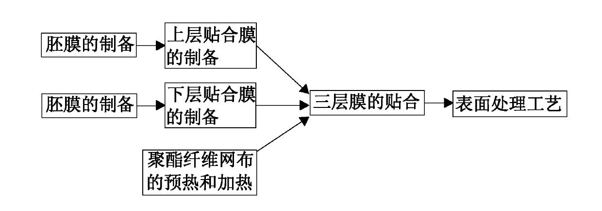 Preparation technology of waterproof roll material with long serivce life