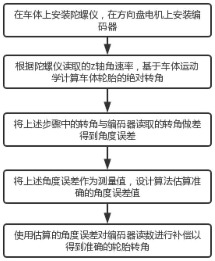 Tire turning angle analysis method based on gyroscope and steering wheel turning angle