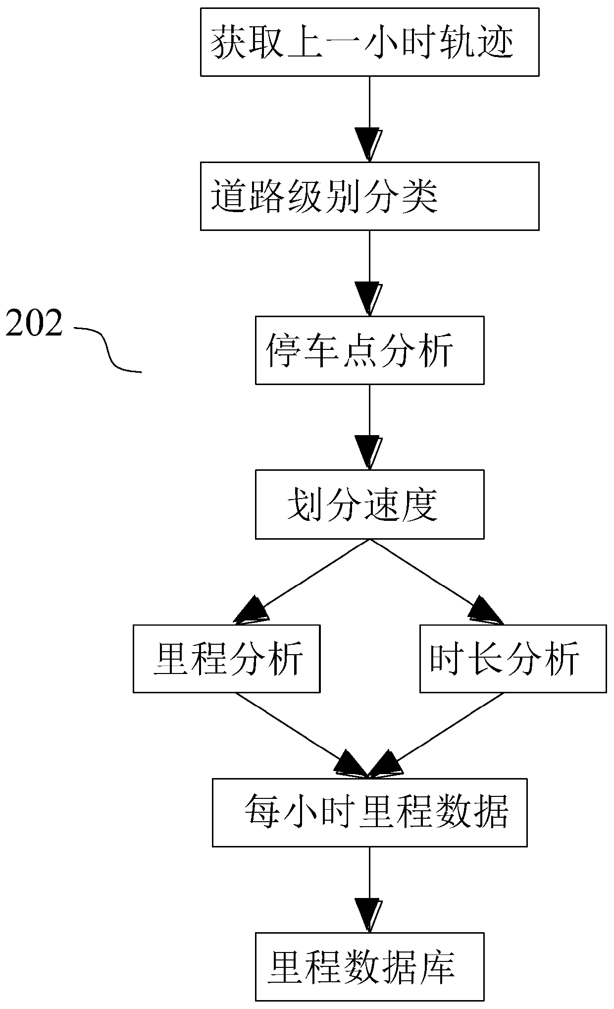 Vehicle driving condition risk analysis method and system based on Beidou positioning system